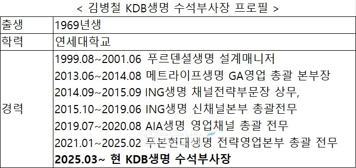KDB생명 수석부사장에 '영업통' 김병철 전 푸본현대생명 전무 영입 "영업력·재무건전성 제고"