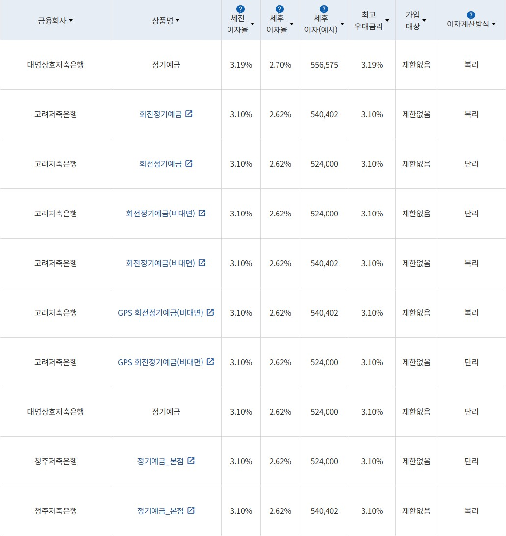 자료 = 금융감독원(24개월 1000만원 예치 시)