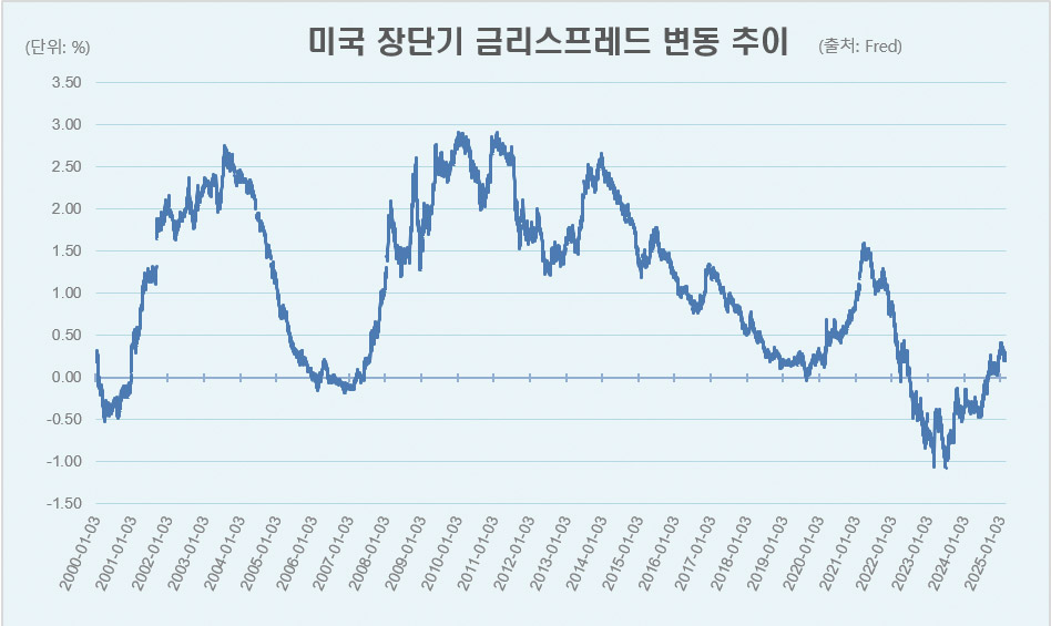 ‘안정적 유지’ 경기침체 지표의 역설…키워드는 ‘트럼프’