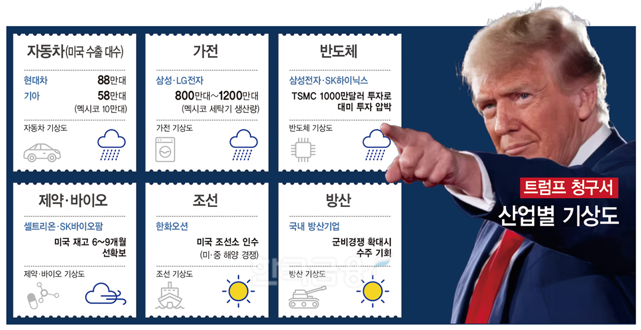 무협 “트럼프 ‘관세 폭탄’ 맞으면 대미수출 15조 급감”