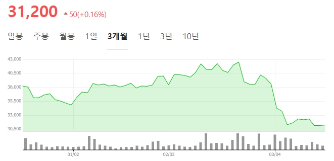 위메이드 주가 추이 <3월 17일 오후 1시 53분 현재>