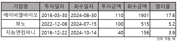 2024 한국투자파트너스 바이오 분야 투자 성과 /출처=한국투자파트너스