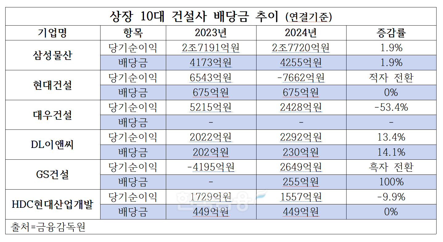'불황에도 주주환원'…삼성·현대·DL·GS건설, 배당·자사주 매입 지속