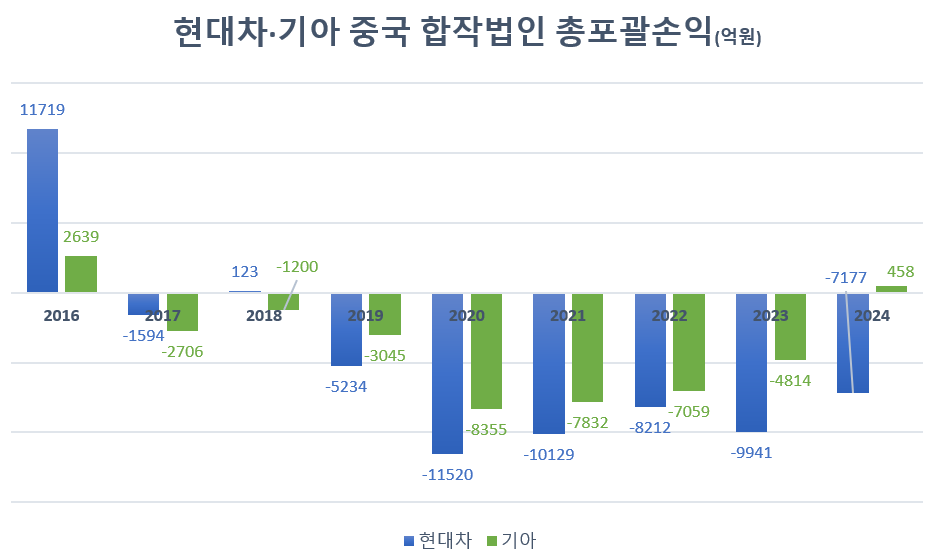 현대차, 중국서 7000억 적자...기아는 흑자 전환 성공