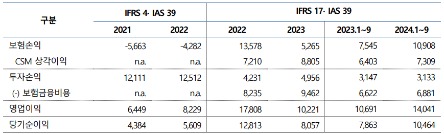현대해상 영업이익 구성 및 추이./출처=나이스신용평가