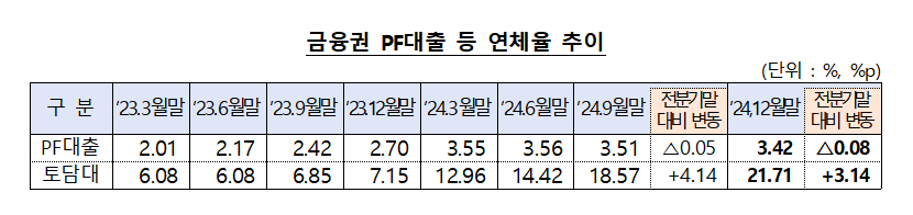 자료출처= 금융위원회 등 관계부처 합동 '부동산 PF 상황 점검회의'(2025.03.19)