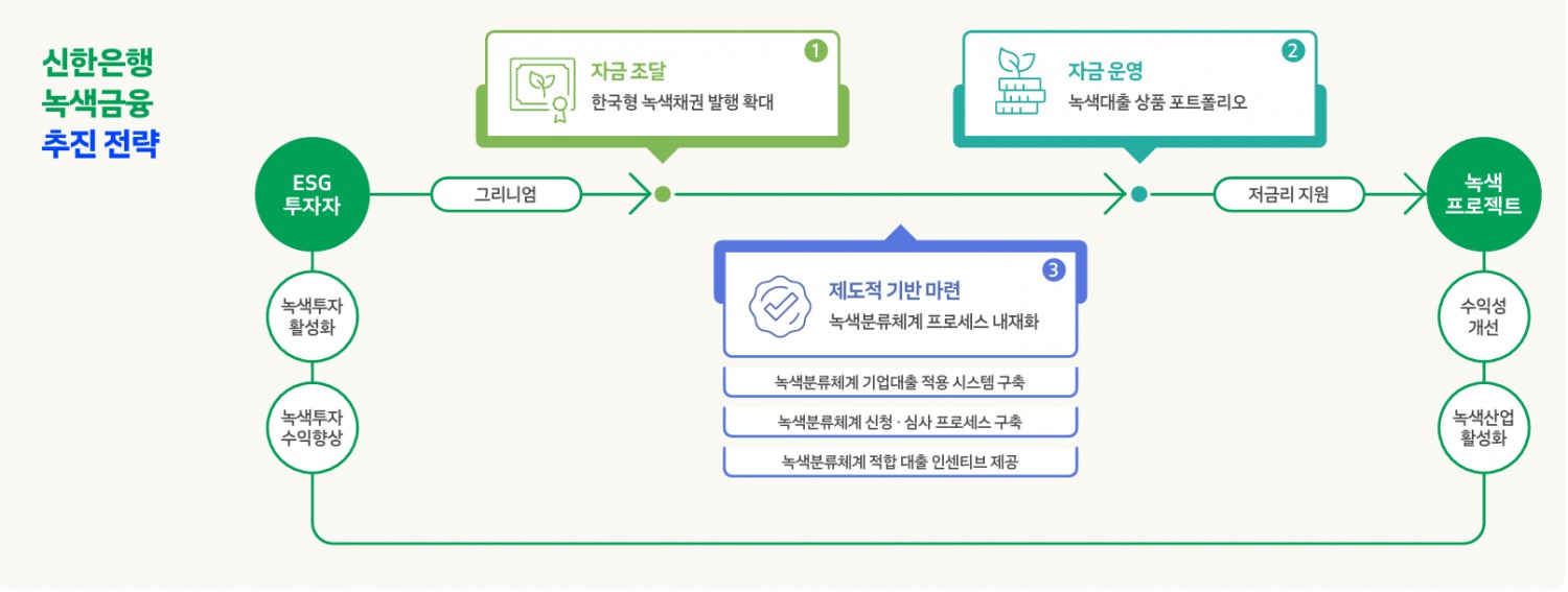 신한은행 녹색금융 추진 전략 / 사진=2024 신한은행 ESG 보고서