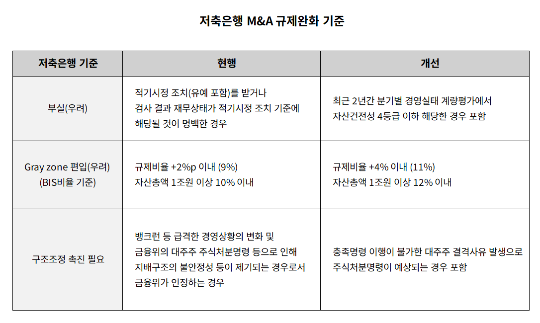 저축은행 M&A 규제완화 기준 표./자료 = 금융위원회