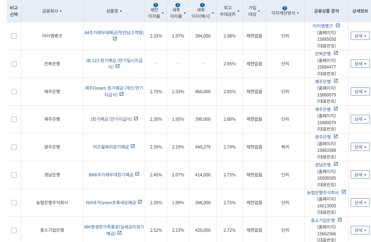 3월 2주 최고금리 상위 정기예금 상품 / 자료=금융감독원(24개월 1000만원 예치 시)