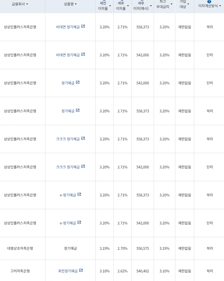 3월 넷째주 24개월 정기예금(세후 이자율 순) / 표=금융감독원