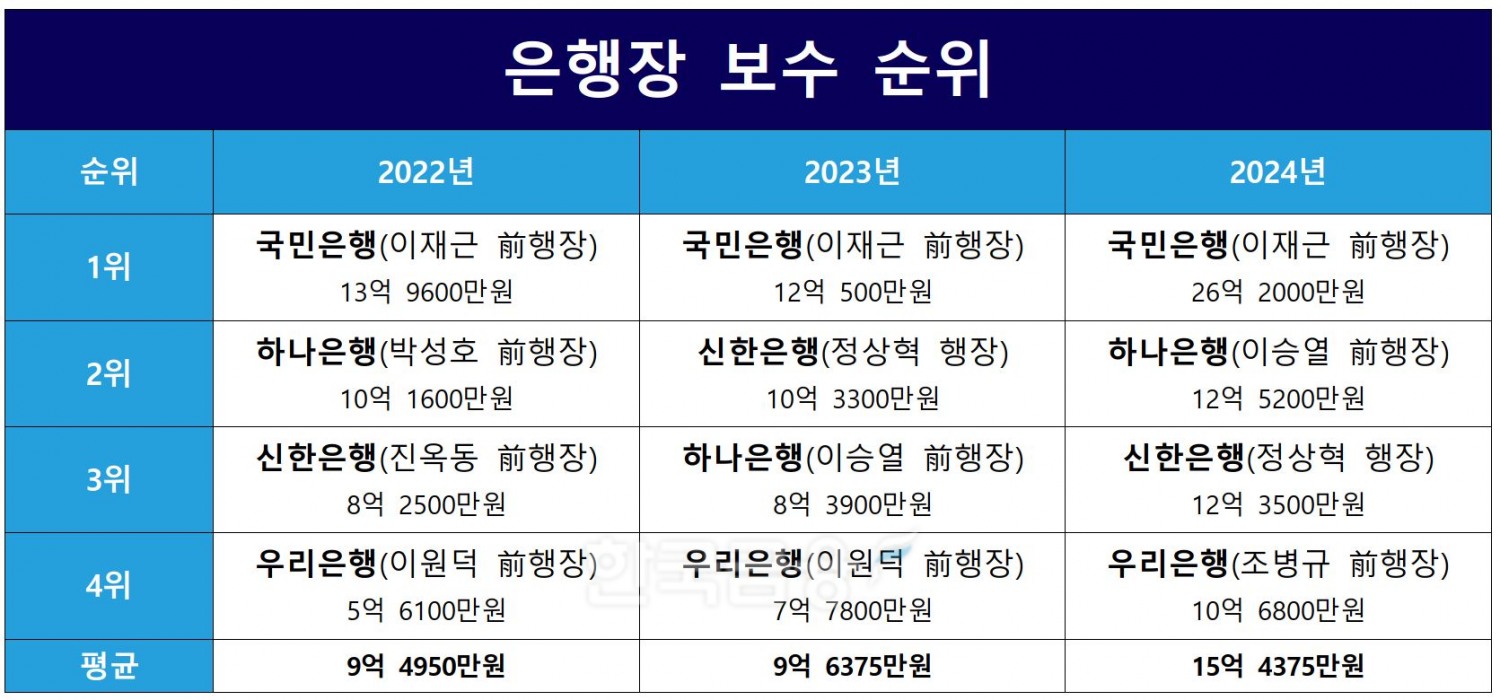 4대 시중은행 은행장 보수 순위./ 자료 = 금융감독원 금융통계정보시스템
