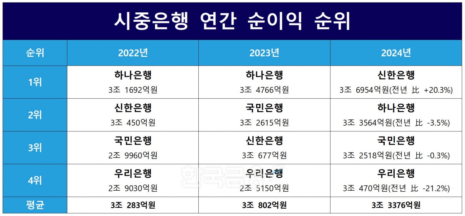 시중은행 연간 순이익 순위./ 자료 = 금융감독원 금융통계정보시스템