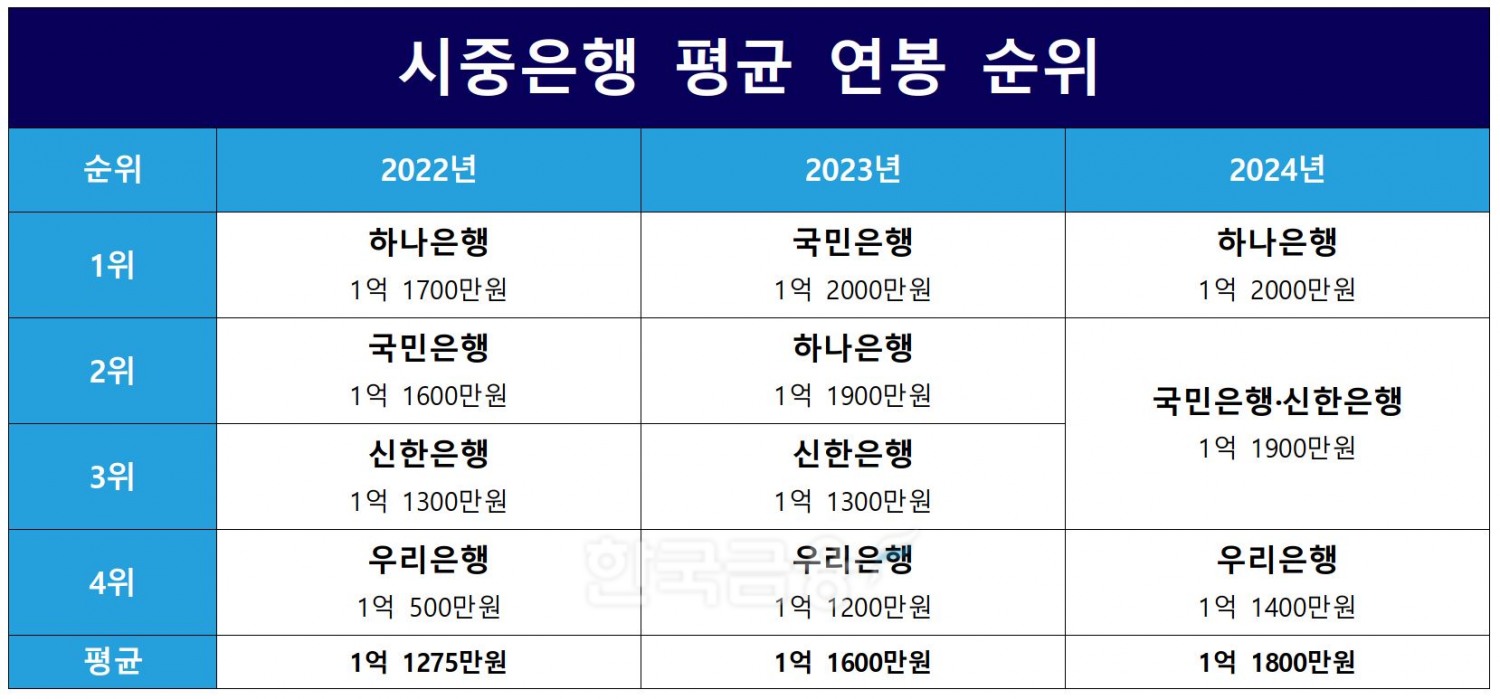 시중은행 평균 연봉 순위./ 자료 = 금융감독원 금융통계정보시스템
