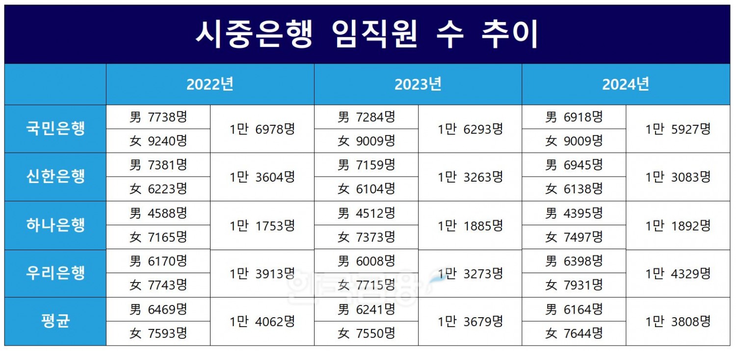 시중은행 임직원 수 추이./ 자료 = 금융감독원 금융통계정보시스템
