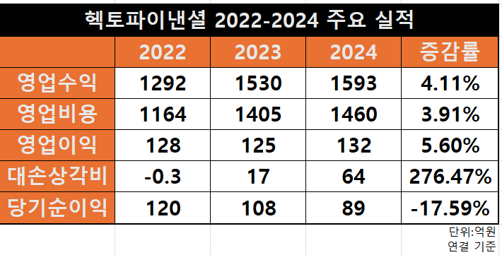 헥토파이낸셜 주요 실적 추이 /출처=2024 헥토파이낸셜 사업보고서(연결 기준)