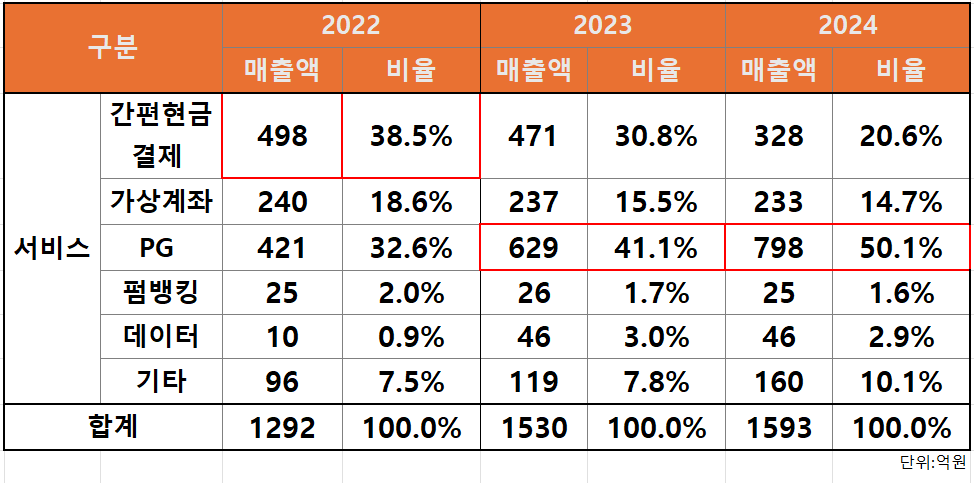 헥토파이낸셜 매출 추이 /출처=2024 헥토파이낸셜 사업보고서(연결 기준)