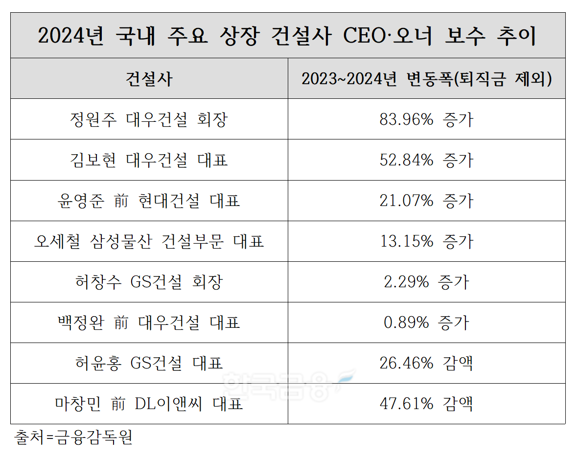 건설사 CEO 연봉 1위 윤영준 前 현대건설 대표…13% 늘린 삼성·26% 감액 GS