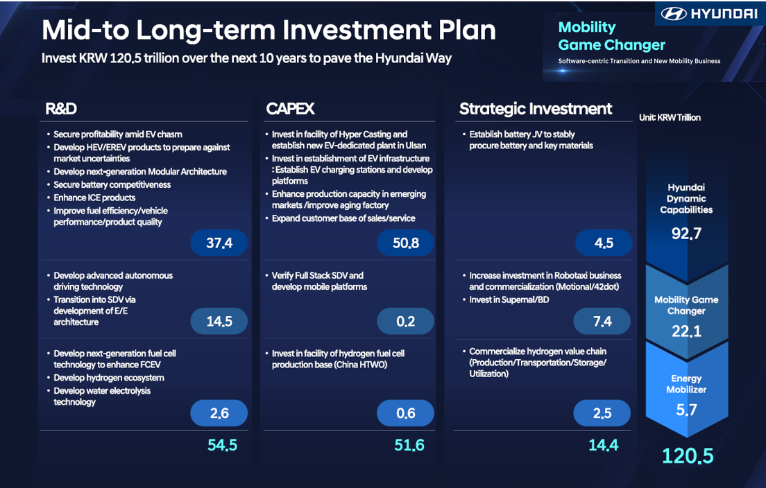 (Source: 2024 CEO Investor Day materials / Provided by Hyundai Motor Company)