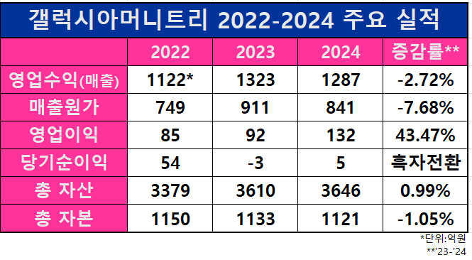 갤럭시아머니트리 주요 실적/출처=2024 갤럭시아머니트리 사업보고서(연결 기준)