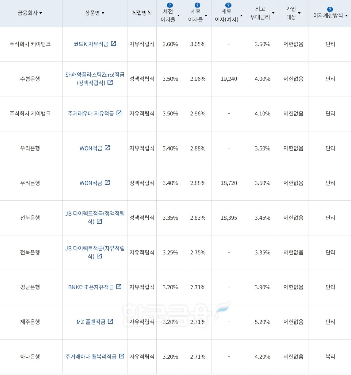 자료=금융감독원(10만원씩 12개월 적립 시)