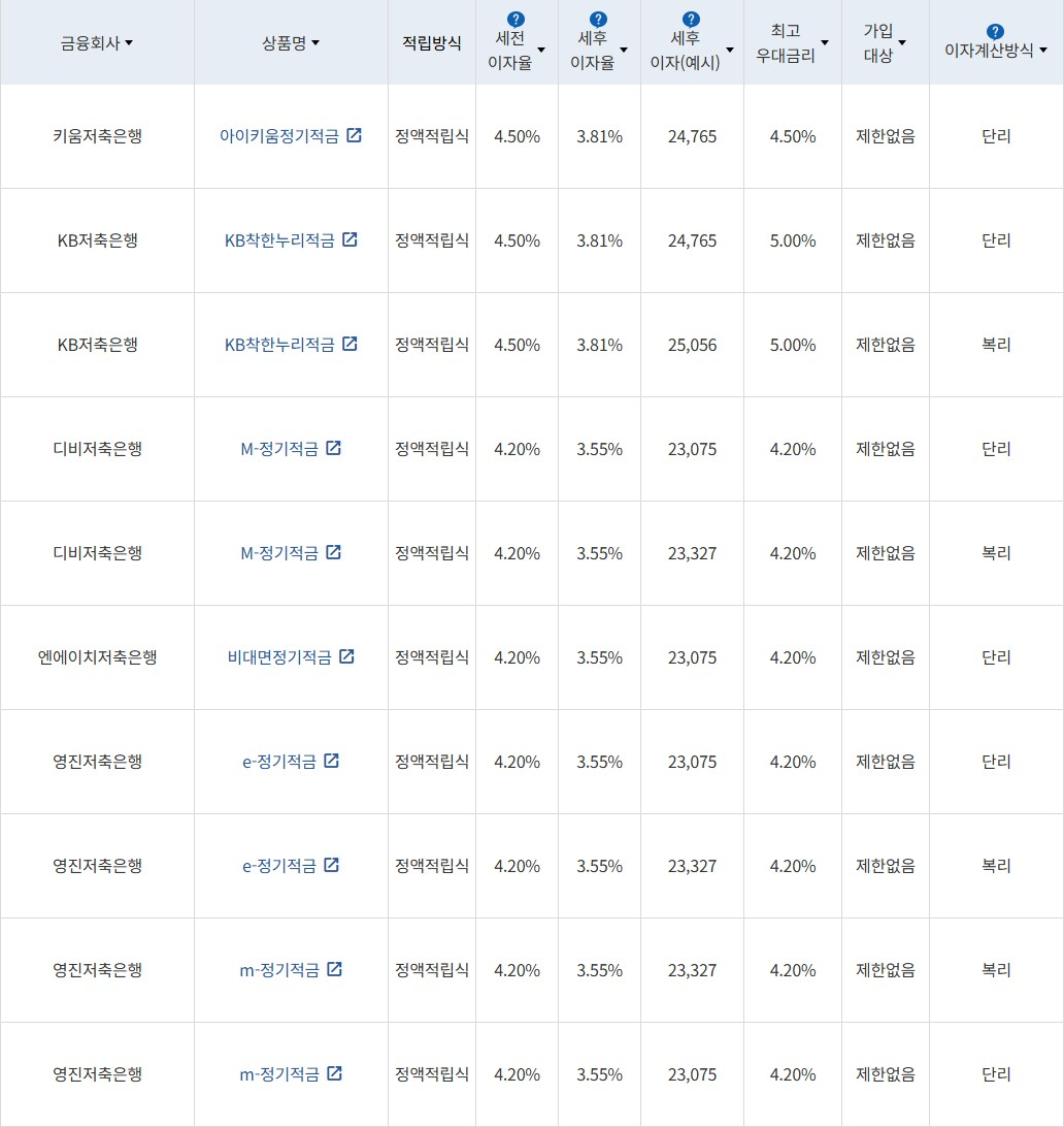자료 = 금융감독원(10만원씩 12개월 적립 시)