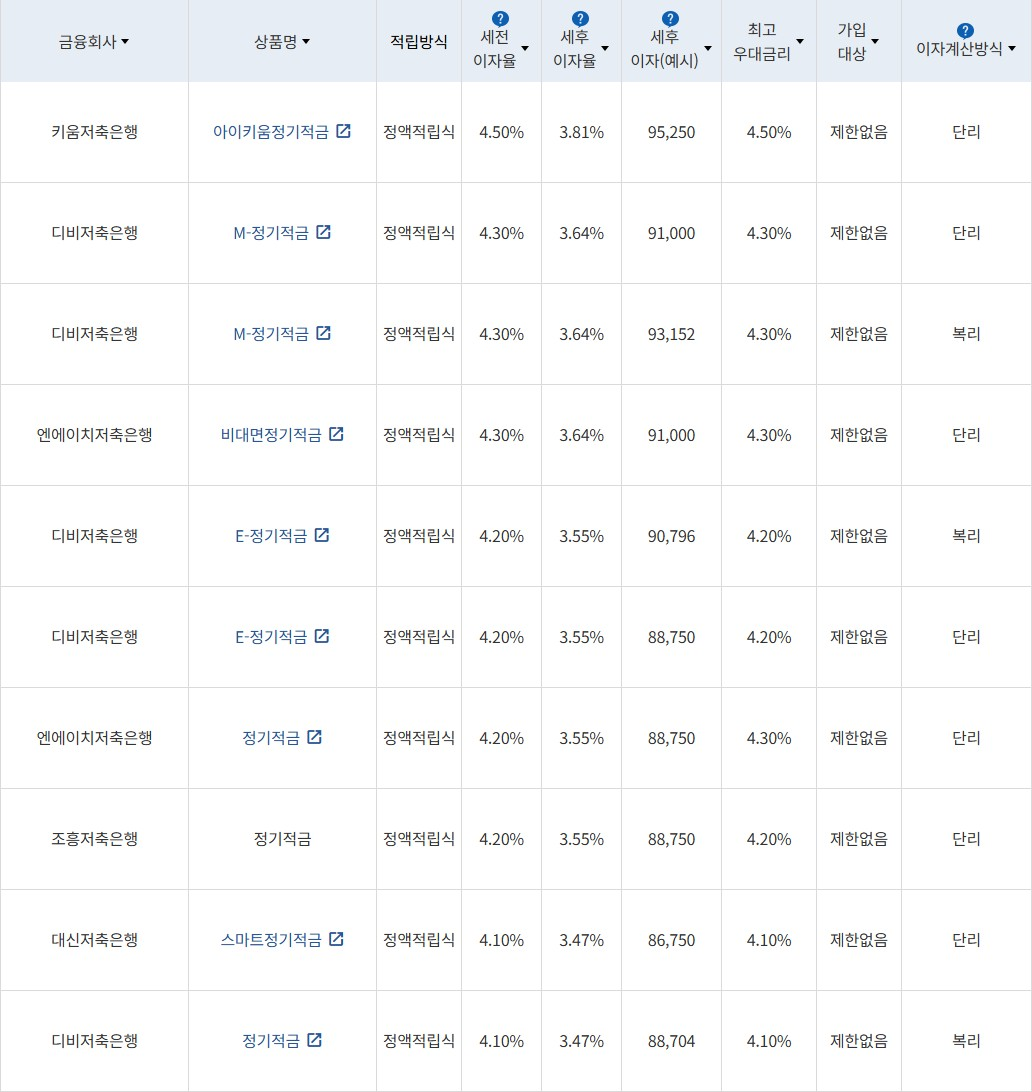 자료 = 금융감독원(10만원씩 24개월 적립 시)