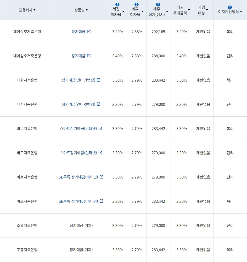 자료 = 금융감독원(12개월 1000만원 예치 시)