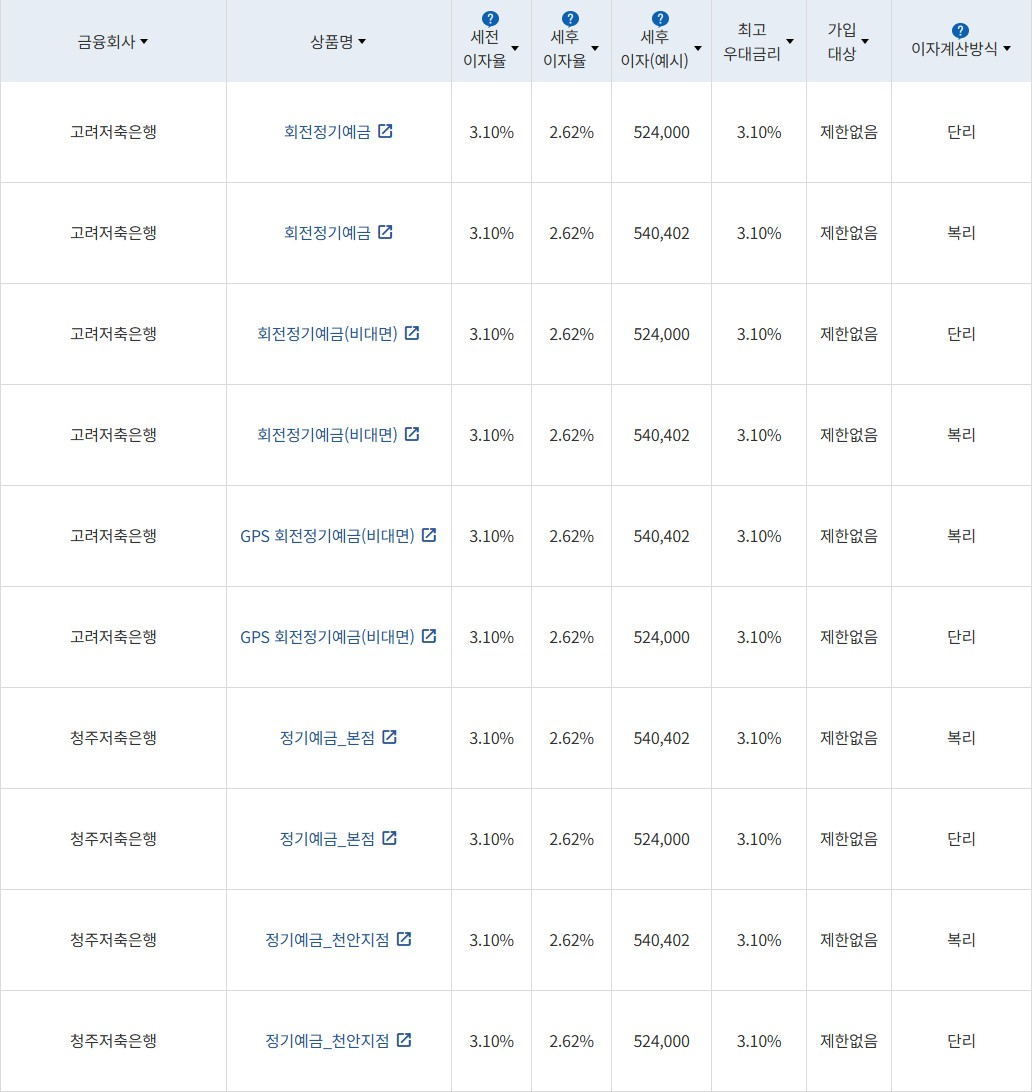 자료 = 금융감독원(24개월 1000만원 예치 시)