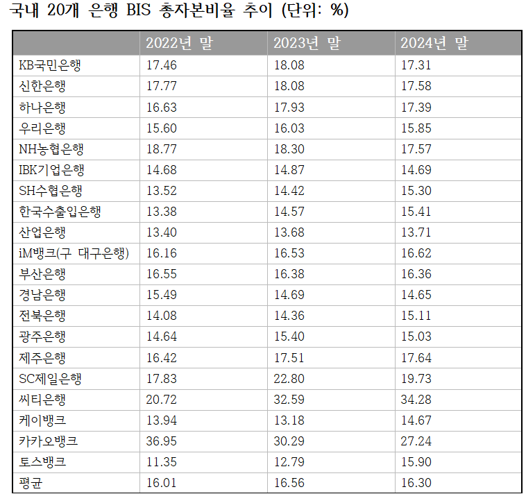 최근 3개년 국내 20개 은행 BIS 총자본비율 변동 추이 (단위: %) / 자료=금융감독원