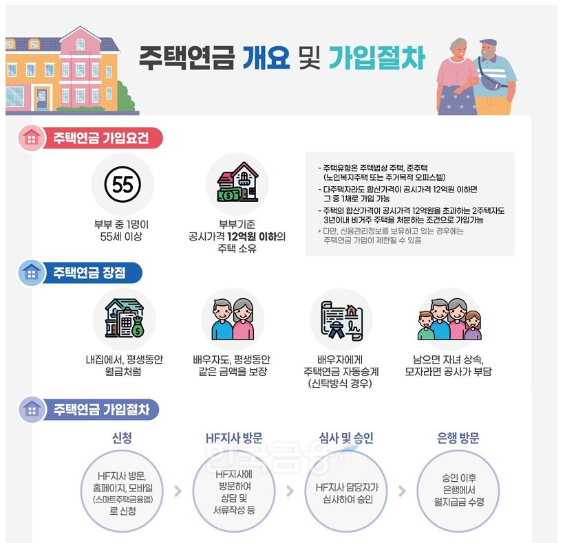 주택연금 개요 및 가입절차./ 자료 = 한국주택금융공사