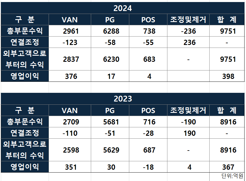 나이스정보통신 매출 성과/출처=2024 나이스정보통신 사업보고서(연결 기준)