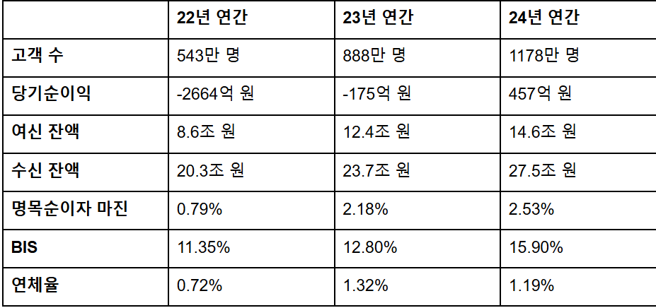 최근 3개년 토스뱅크 주요 영업지표 / 자료제공=토스뱅크