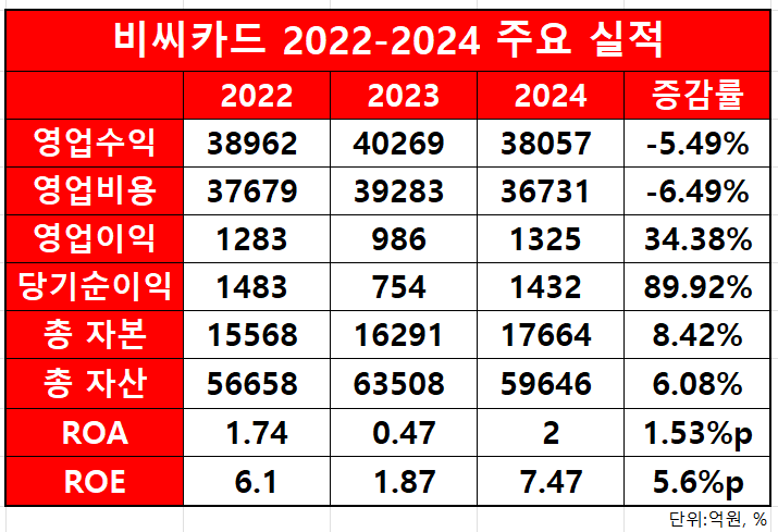 비씨카드 주요 실적 추이/출처=비씨카드 2024 사업보고서(연결 기준)