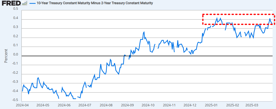 미국 장단기 금리스프레드./출처=Fred