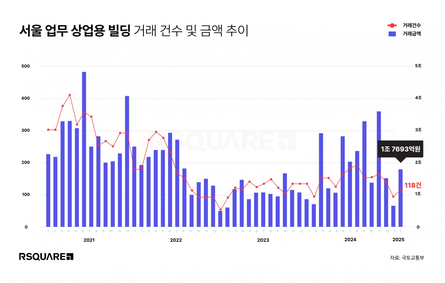 서울 상업·업무용 건물 거래가 회복세를 보이고 있다. / 사진제공=알스퀘어