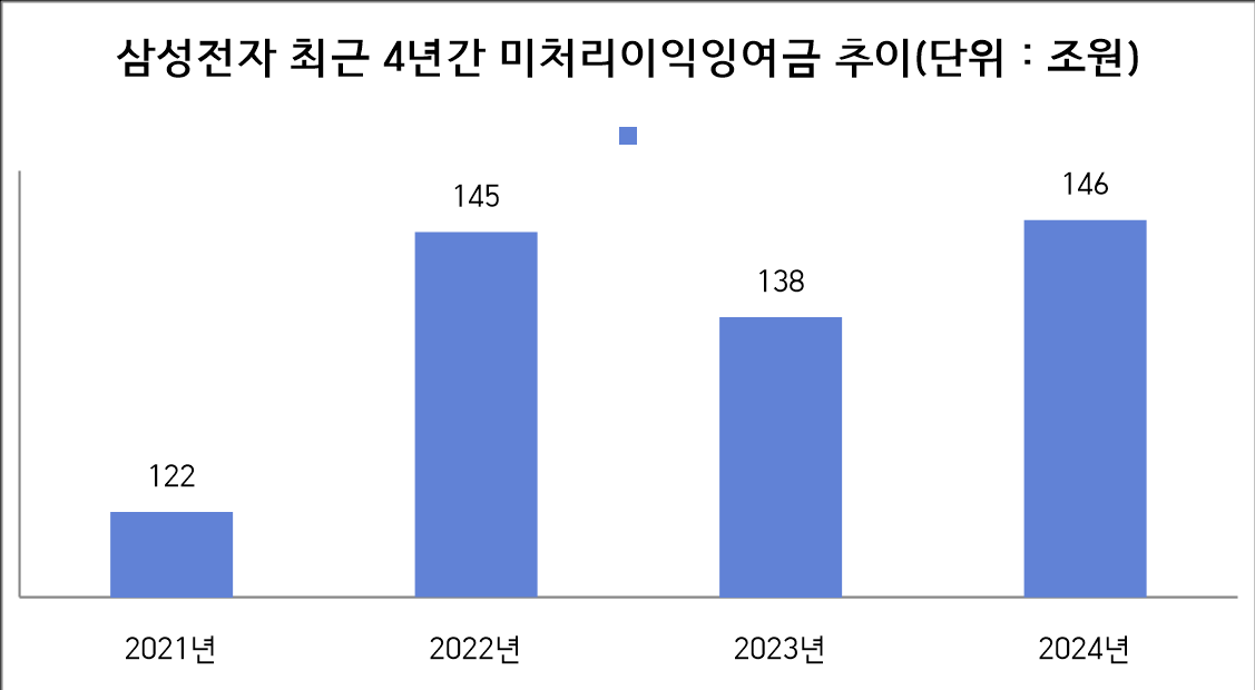 자료=삼성전자 사업보고서