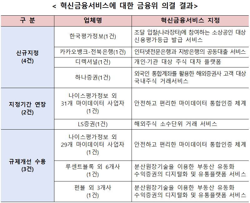 자료 = 금융위원회