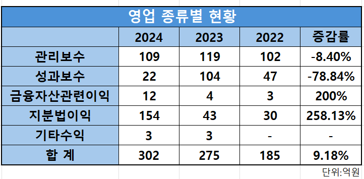 LB인베스트먼트 2022-2024 영업 실적 추이/출처=LB인베스트먼트 사업보고서(연결 기준)
