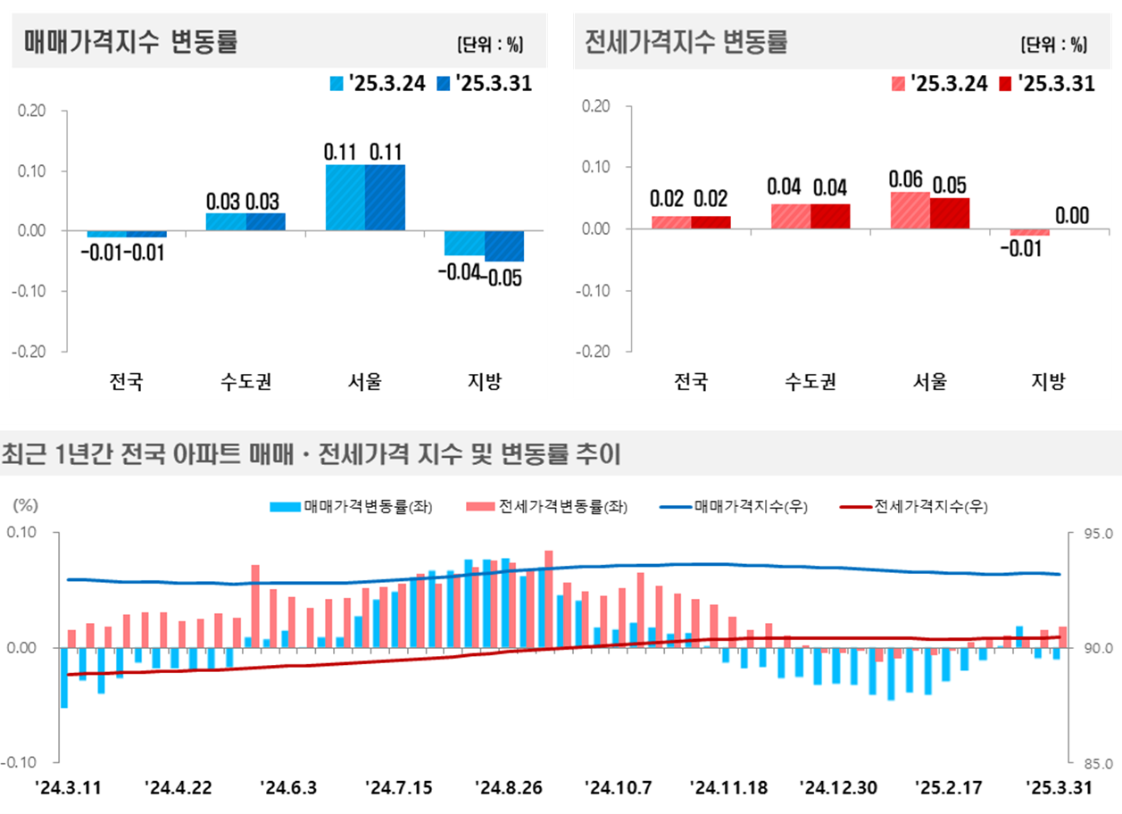 2025년 3월 5주(31일 기준) 전국 주간 아파트가격 동향 / 자료제공=한국부동산원