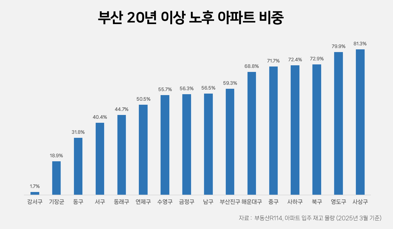 부산 내 노후아파트 비중./자료제공=부동산R114