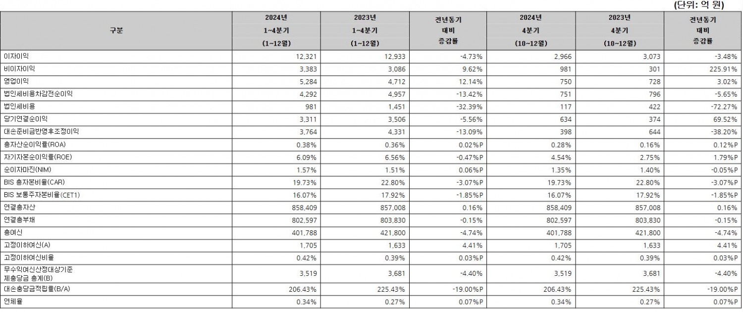 SC제일은행 주요 영업지표 추이 / 자료제공=SC제일은행