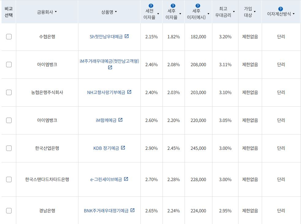 4월 1주 최고금리 상위 정기예금 상품 / 자료=금융감독원(12개월 1000만원 예치 시)