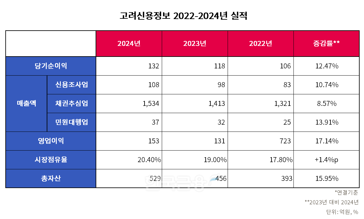 고려신용정보 2022-2024년 실적 표./표 = 김다민 기자