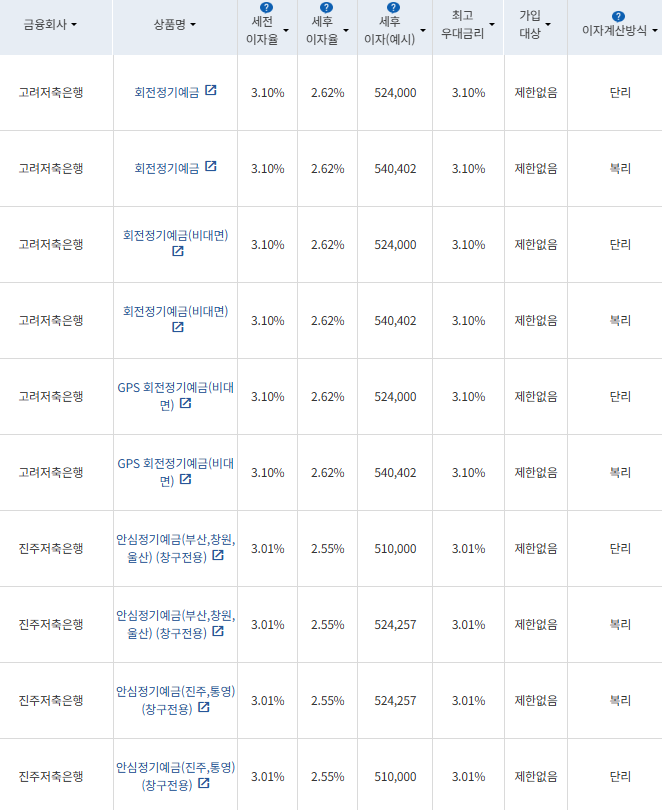 출처=금융감독원 금융상품통합비교공시