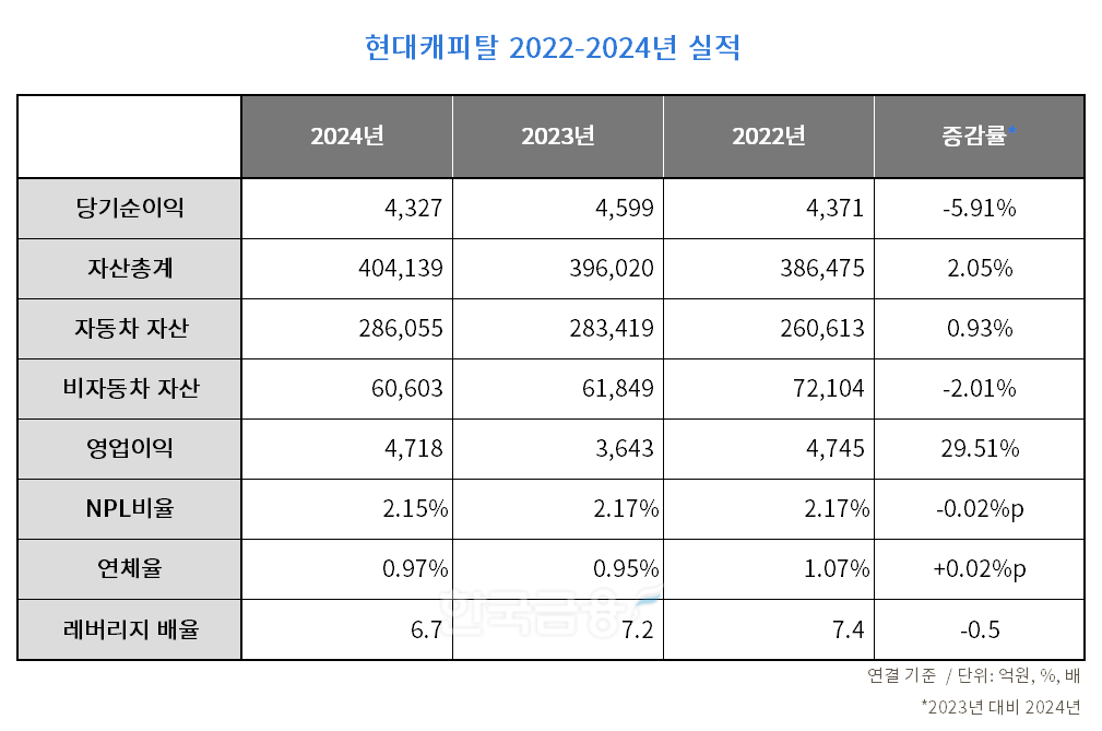 현대캐피탈 2022-2024년 실적 표./표 = 김다민 기자