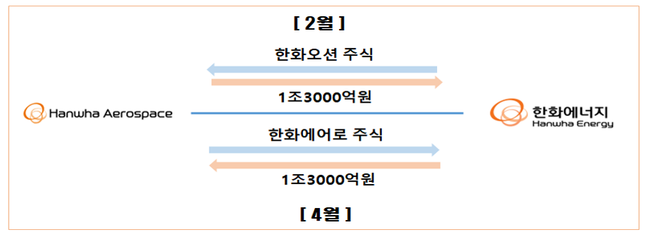 한화에어로스페이스-한화에너지 주식 거래 현황(4월은 검토 방안). /자료제공=한화에어로스페이스