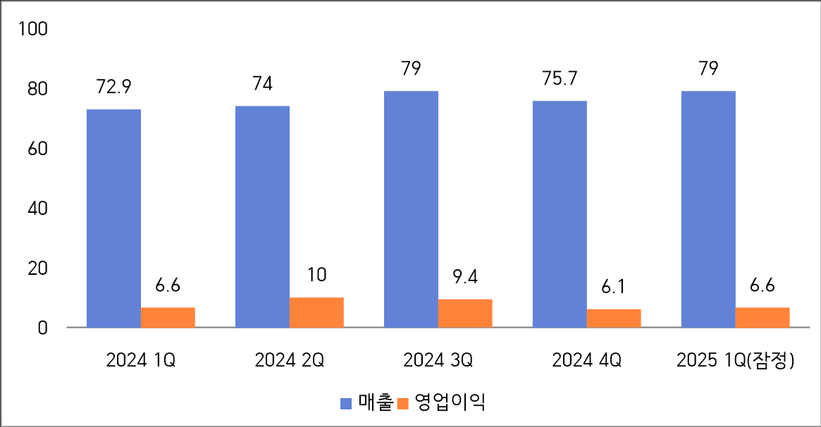 삼성전자 최근 1년간 분기별 실적 추이(단위:조원). / 자료=삼성전자