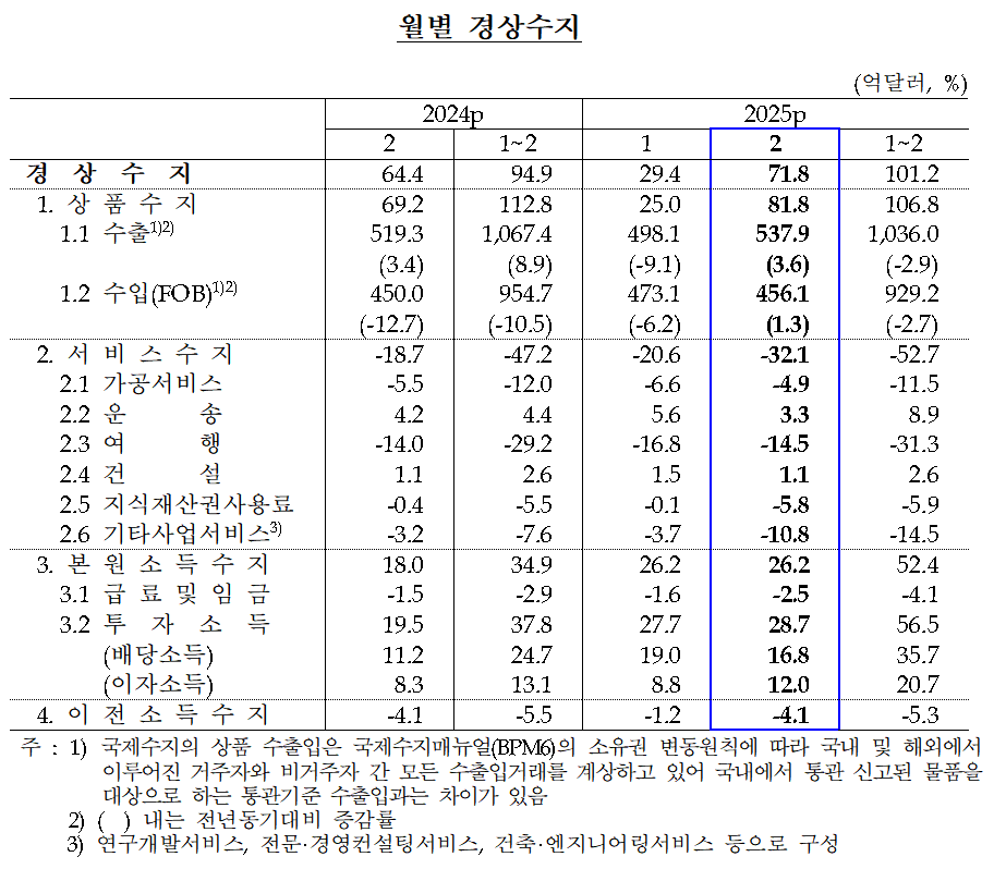 2월 경상수지 / 자료제공= 한국은행(2025.04.08)