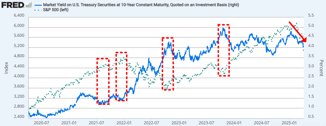 미국 10년물 국채 금리(우)와 S&P500 지수(좌) 추이와 최근 움직임./출처=Fred