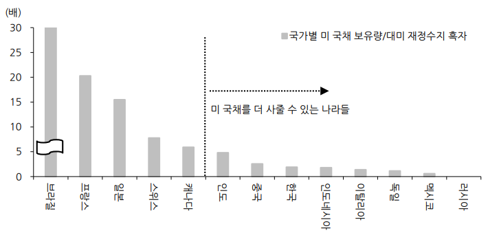 국가별 대미 재정수지 흑자 대비 미국채 보유량./출처=한화투자증권